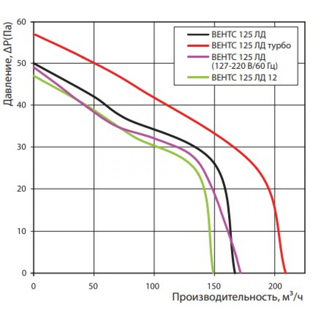 Вытяжной вентилятор настенный Vents 125 ЛД К