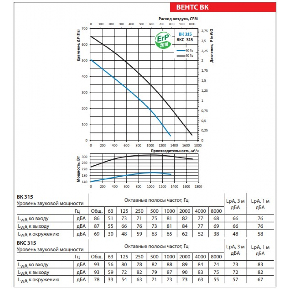 Промышленный вентилятор Vents ВК 315 (цветной короб)