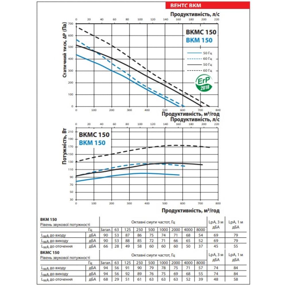 Канальный вентилятор Vents ВКМ 150