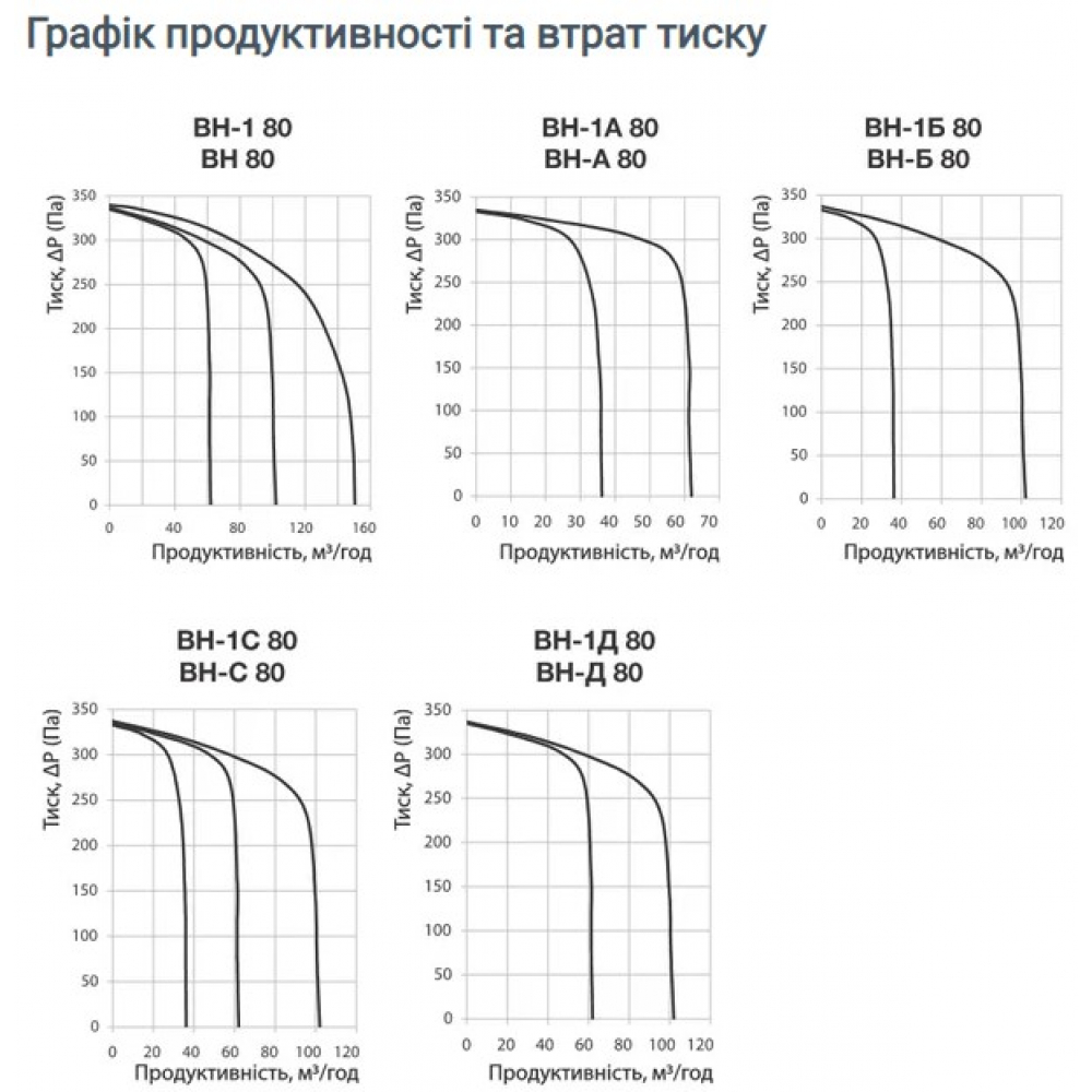 Витяжний вентилятор накладний Vents ВН-1 80