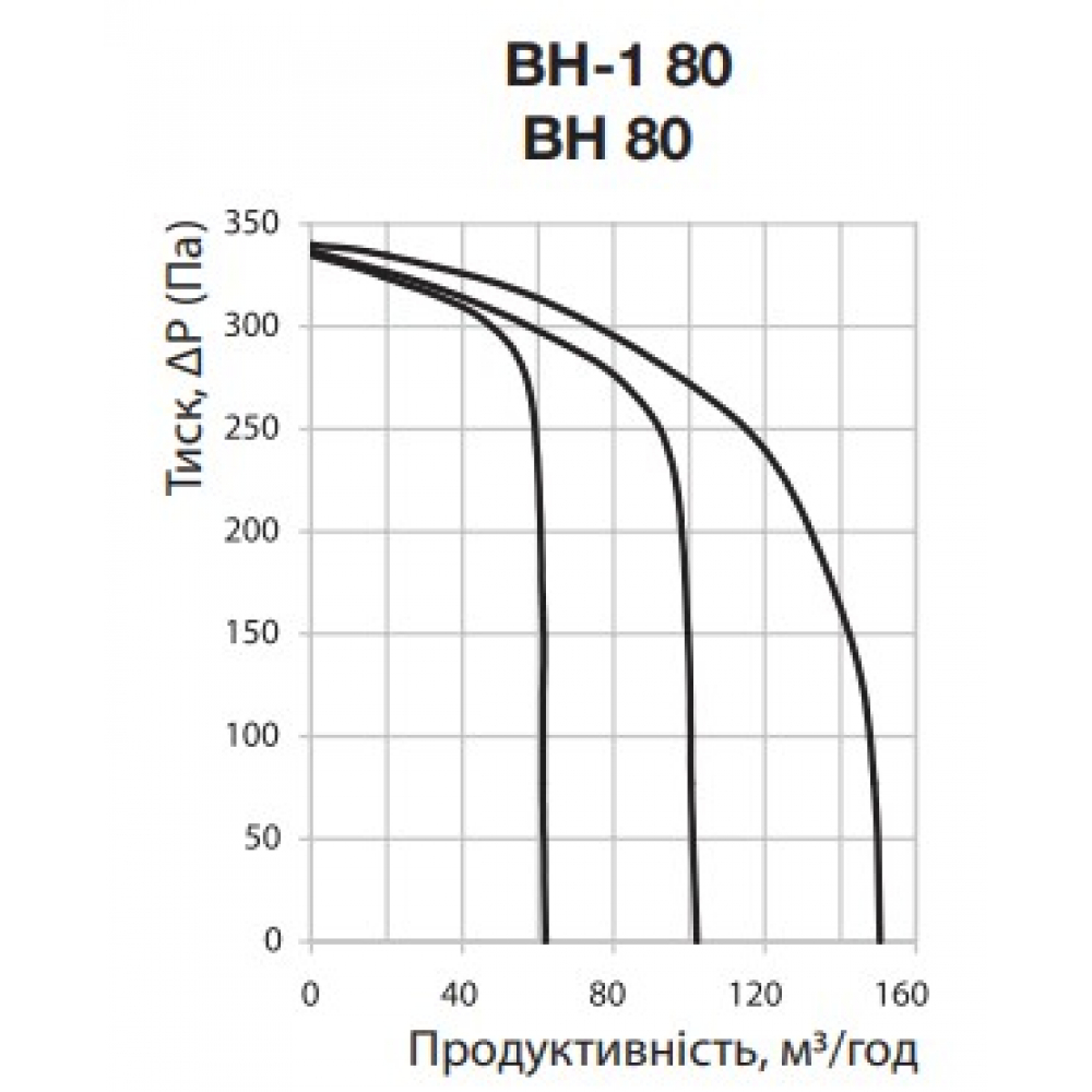 Витяжний вентилятор накладний Vents ВН-1І 80