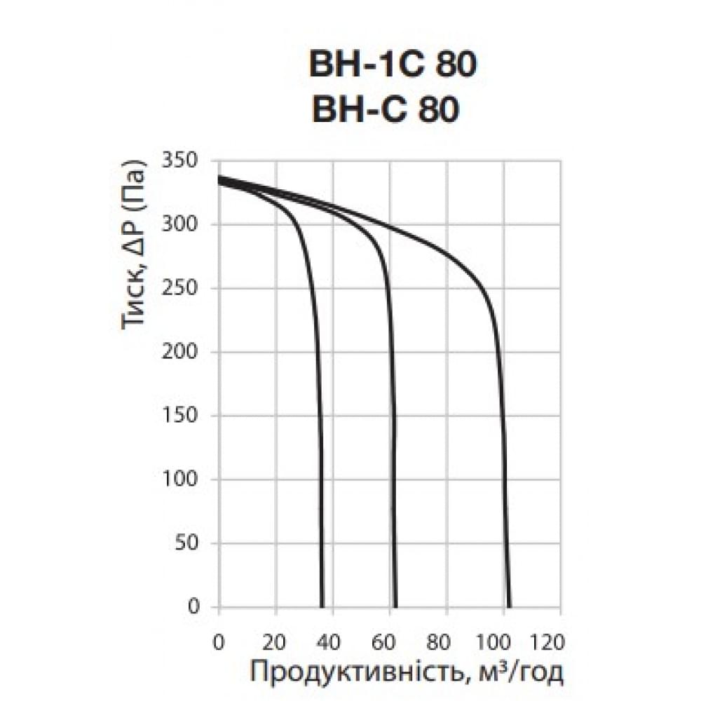 Вытяжной вентилятор накладной Vents ВН-1С 80