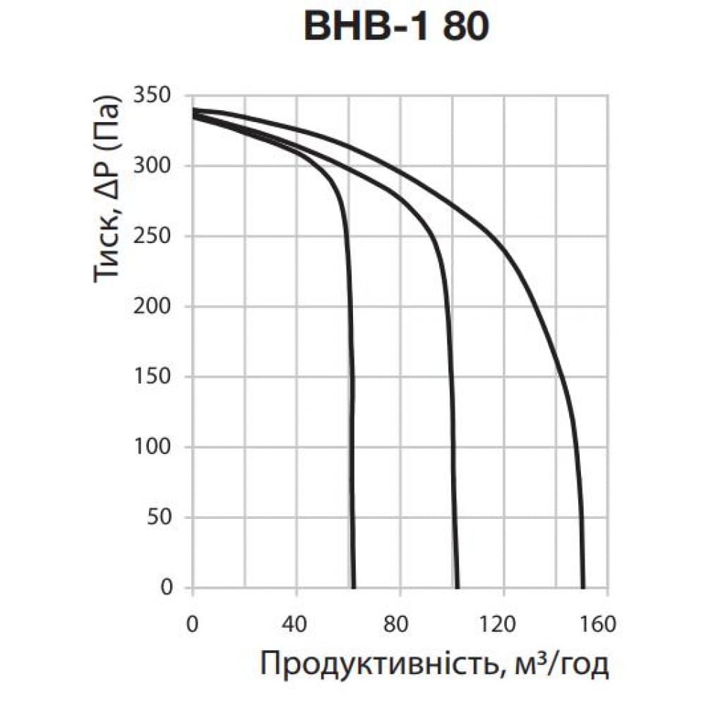 Витяжний вентилятор настінний Vents ВНВ-1 80