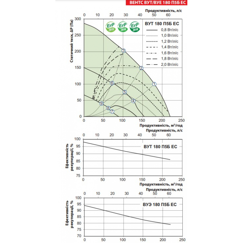 Приточно-вытяжная установка Vents ВУТ 180 П5Б ЕС А21