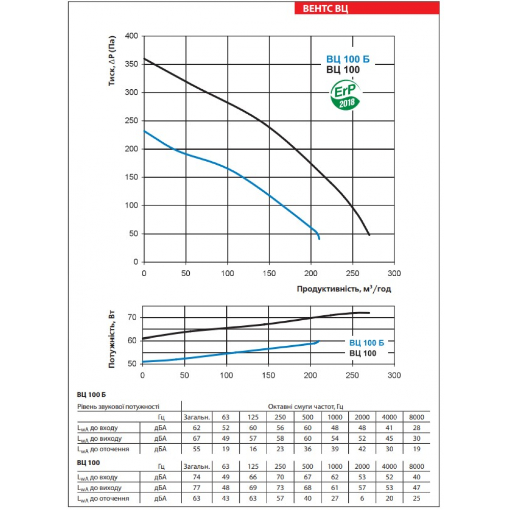 Промисловий вентилятор Vents ВЦ-ВН 100