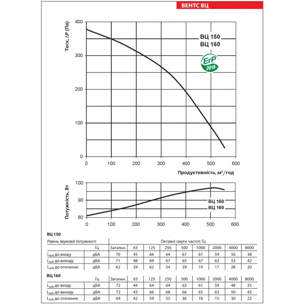Промисловий вентилятор Vents ВЦ-ВН 150