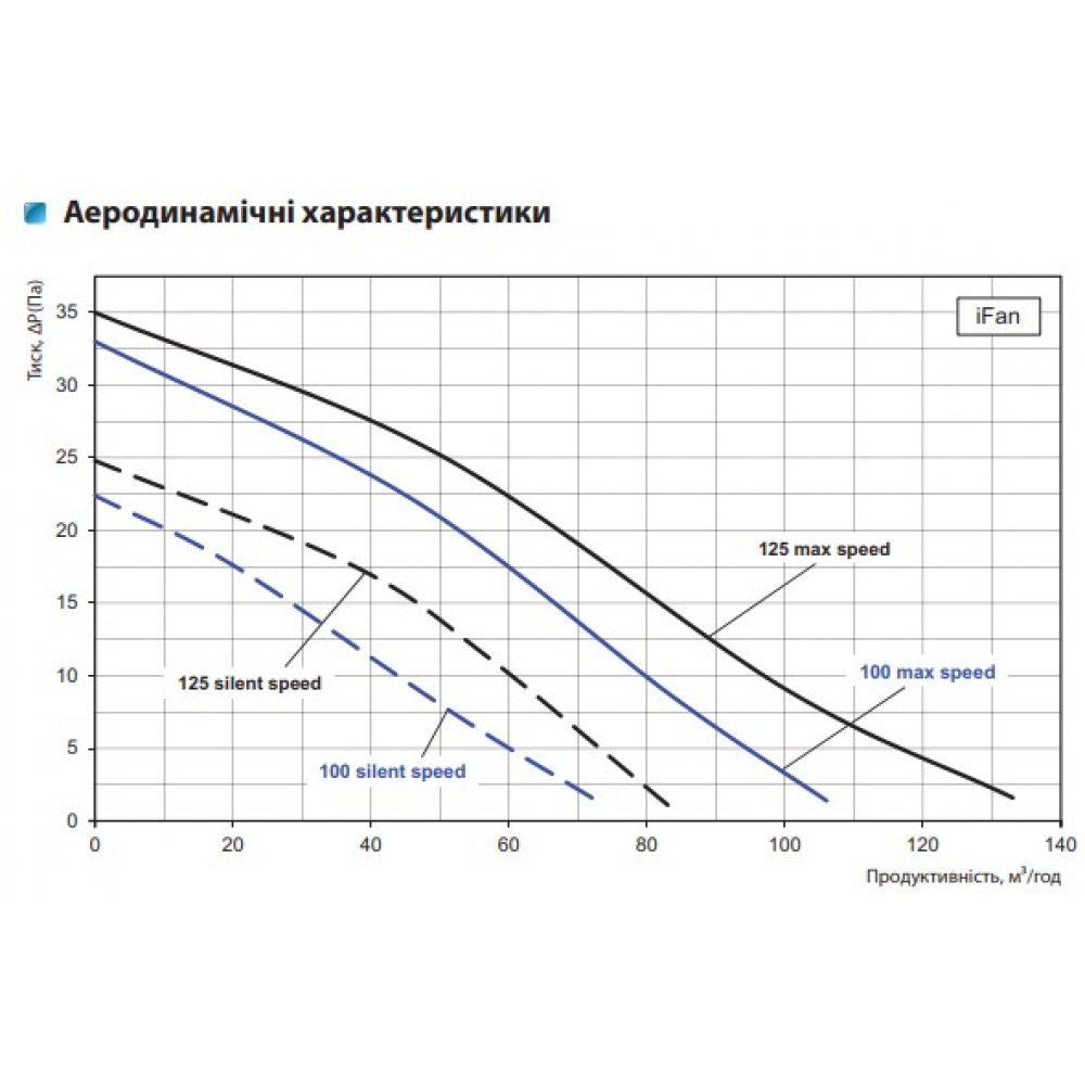 Вытяжной вентилятор накладной Vents iFan