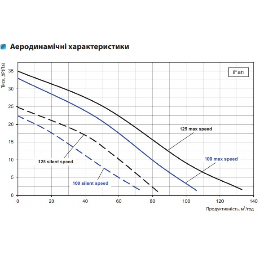 Витяжний вентилятор настінний Vents iFan Move