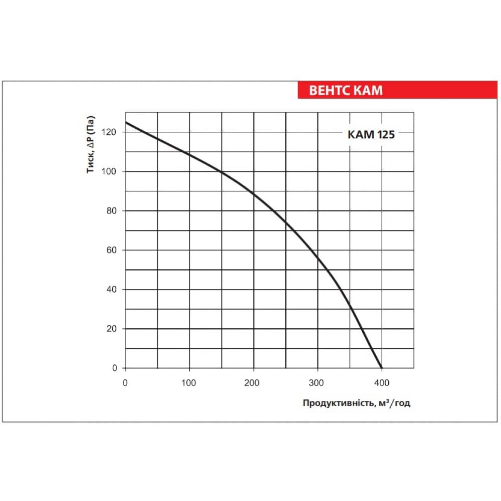 Промисловий вентилятор Vents КАМ 125