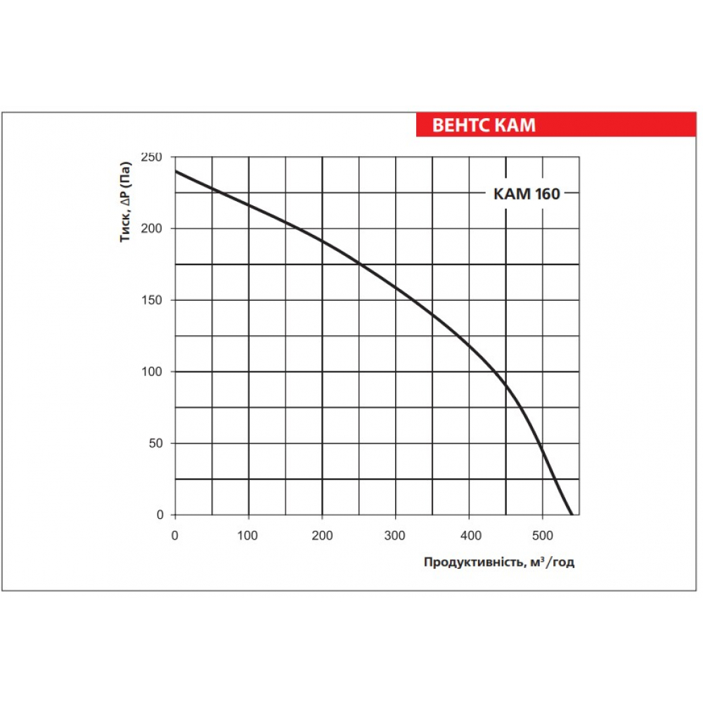 Промисловий вентилятор Vents КАМ 160