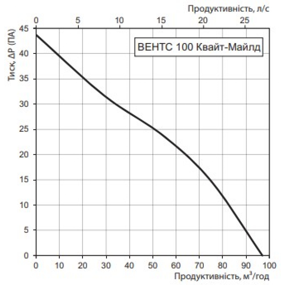 Витяжний вентилятор настінний Vents 100 Квайт-Майлд ТР