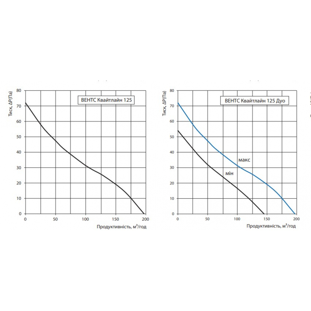 Канальный вентилятор Vents 125 Квайтлайн Т