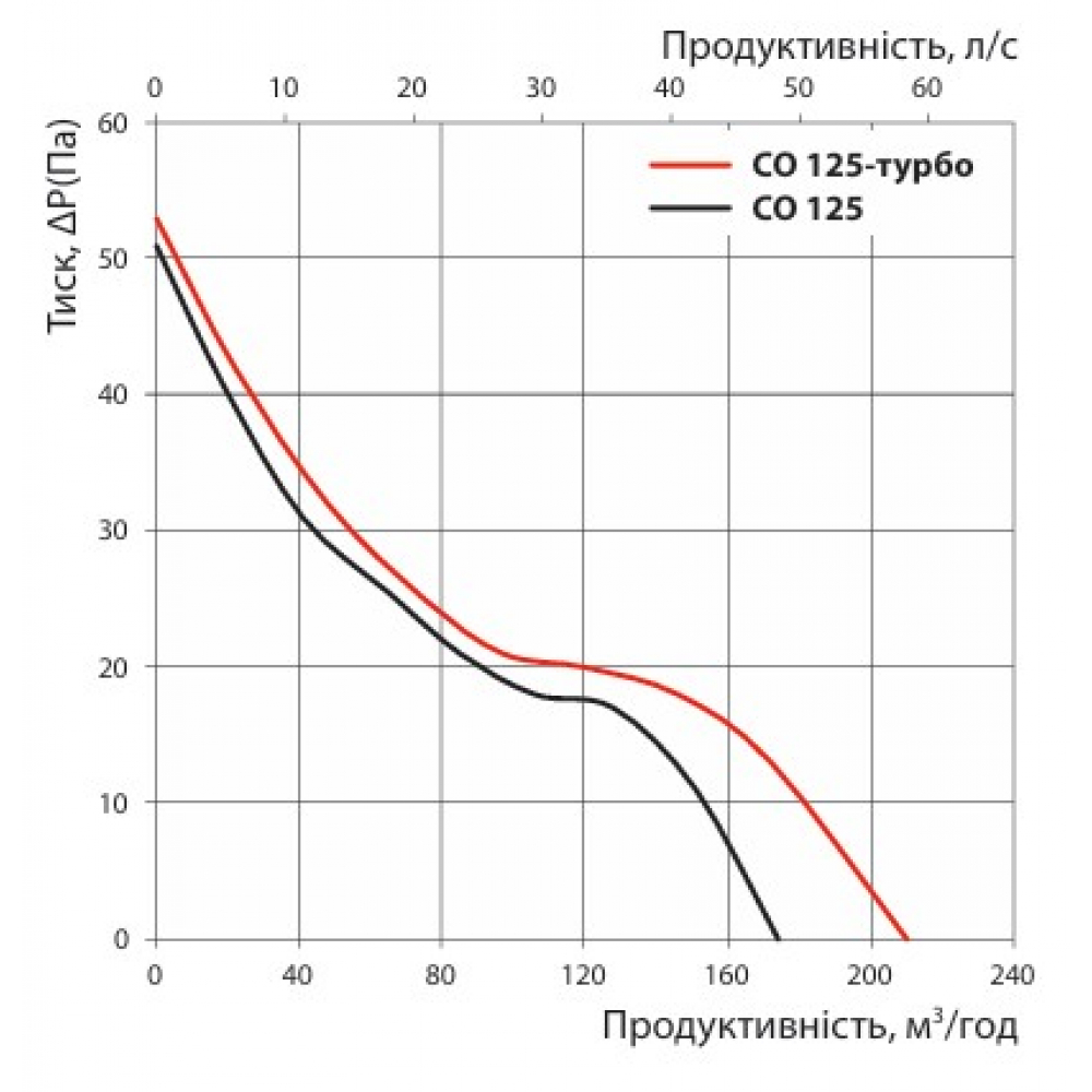 Вытяжной вентилятор настенный Vents СО 125 Л