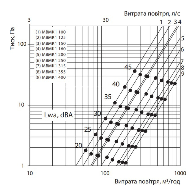 Vents МВМК1 100