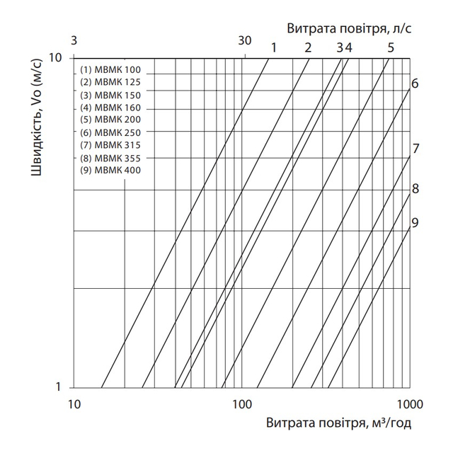 Vents МВМК 400