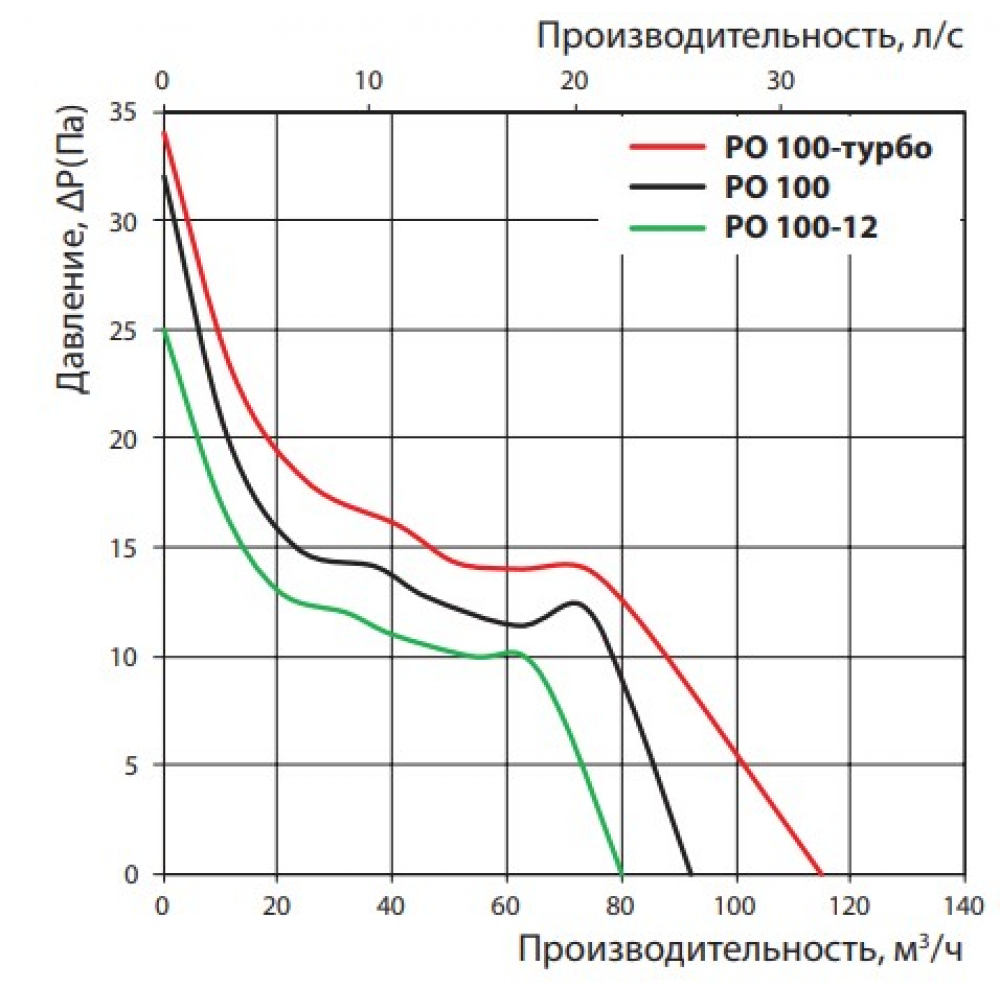 Витяжний вентилятор настінний Vents 100 РО