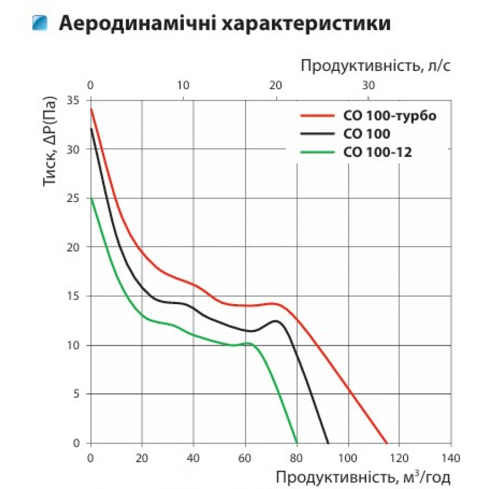 Вытяжной вентилятор настенный Vents СО 100 Л