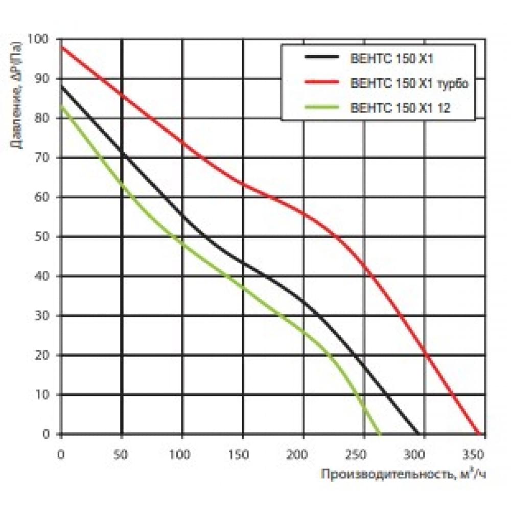 Витяжний вентилятор настінний Vents 150 Х1ТН