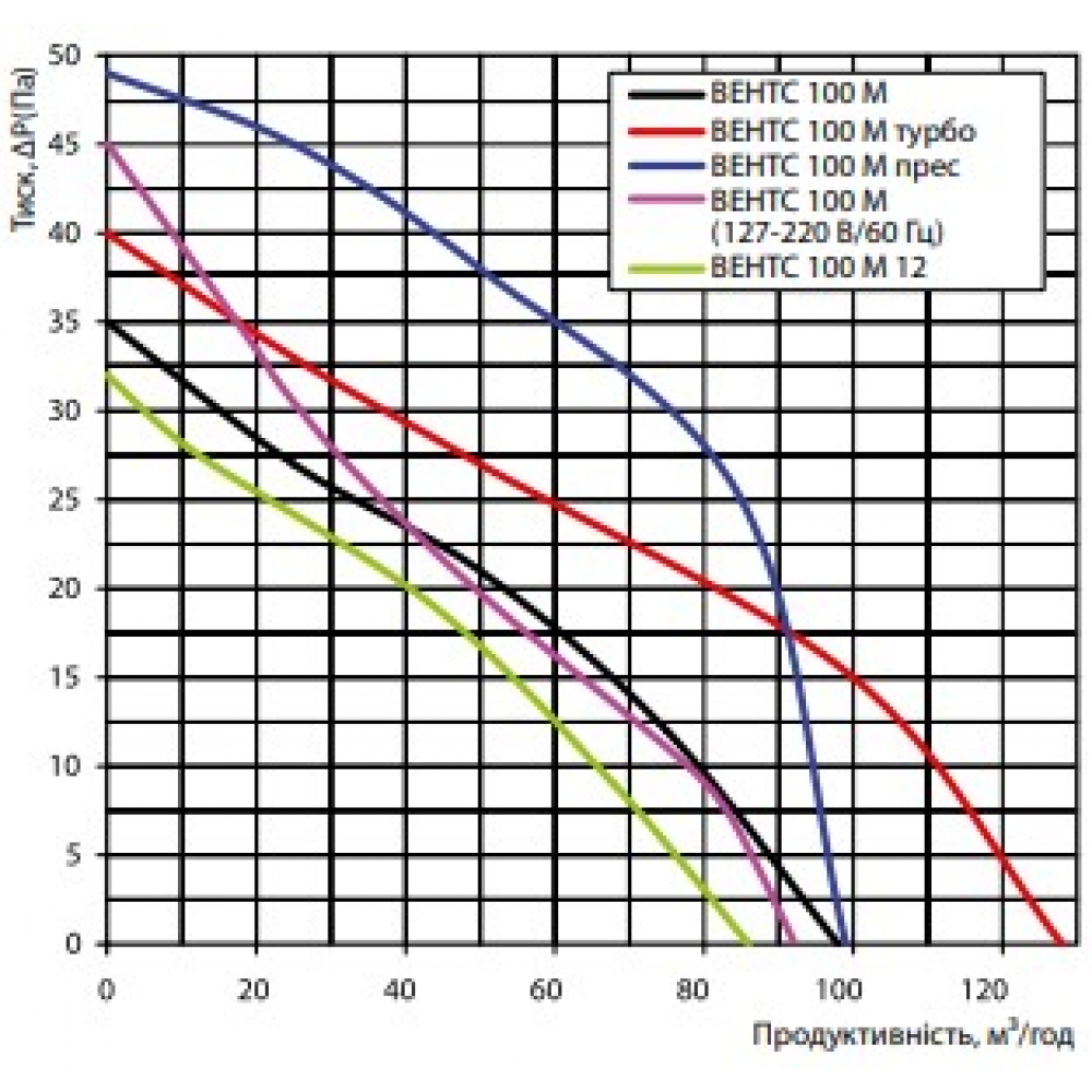 Вытяжной вентилятор настенный Vents 100 МТР К турбо