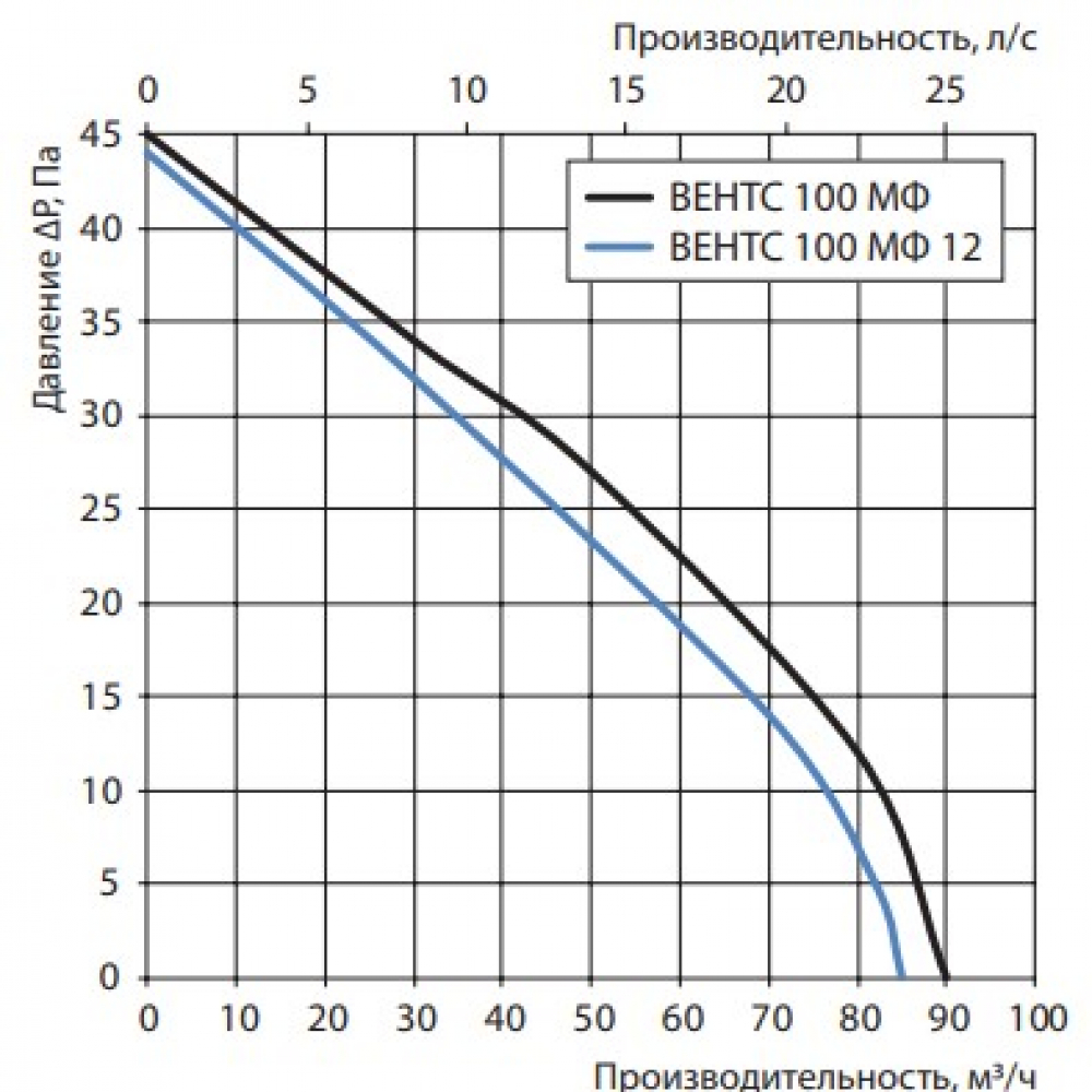 Вытяжной вентилятор настенный Vents 100 МФЛ