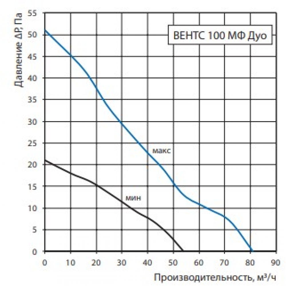 Вытяжной вентилятор настенный Vents 100 МФ Дуо