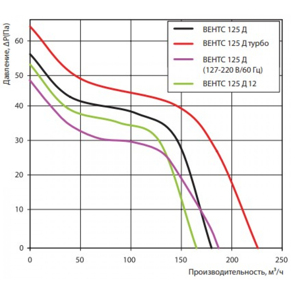 Вытяжной вентилятор настенный Vents 125 ДТН Л