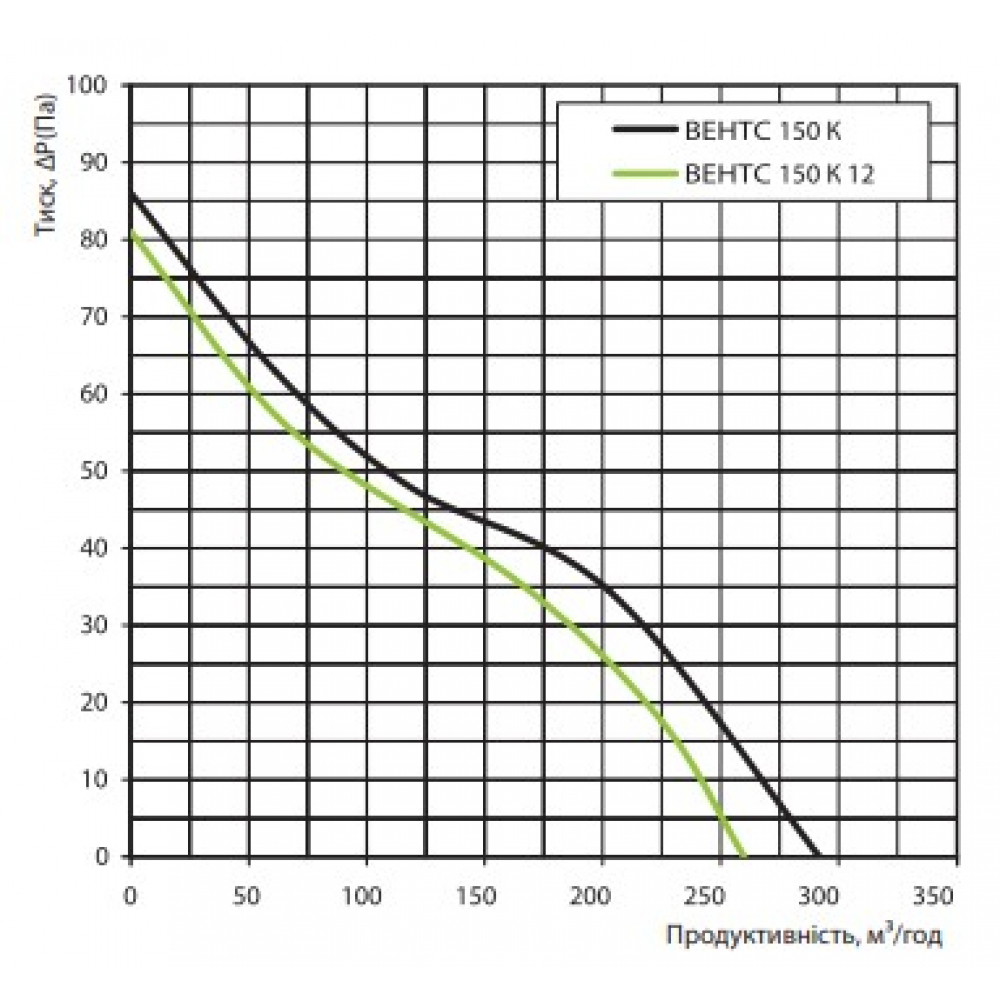 Витяжний вентилятор настінний Vents 150 К