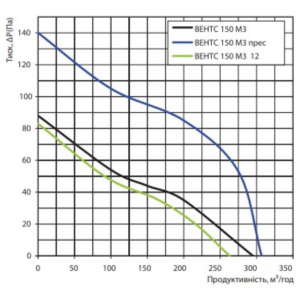 Витяжний вентилятор настінний Vents 150 М3Т К