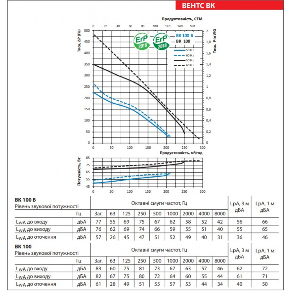 Промышленный вентилятор Vents ВК 100 Б