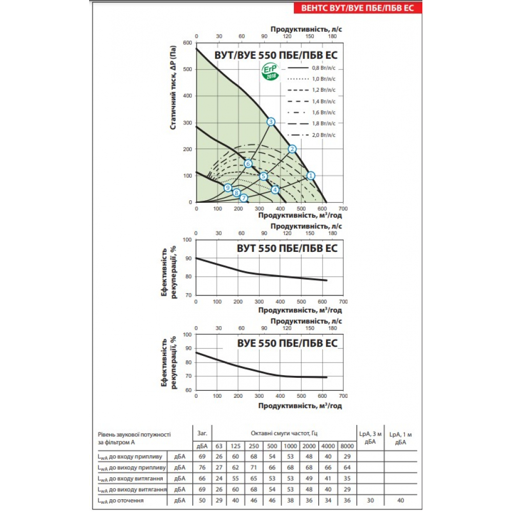 Приточно-вытяжная установка Vents ВУЕ 550 ПБЭ ЕС Л А21 DTV