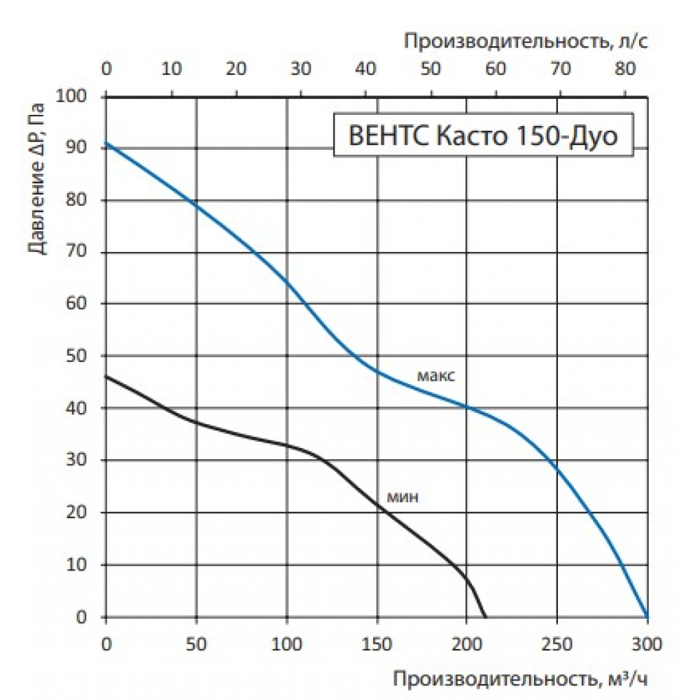 Витяжний вентилятор настінний Vents 150 Касто-Дуо