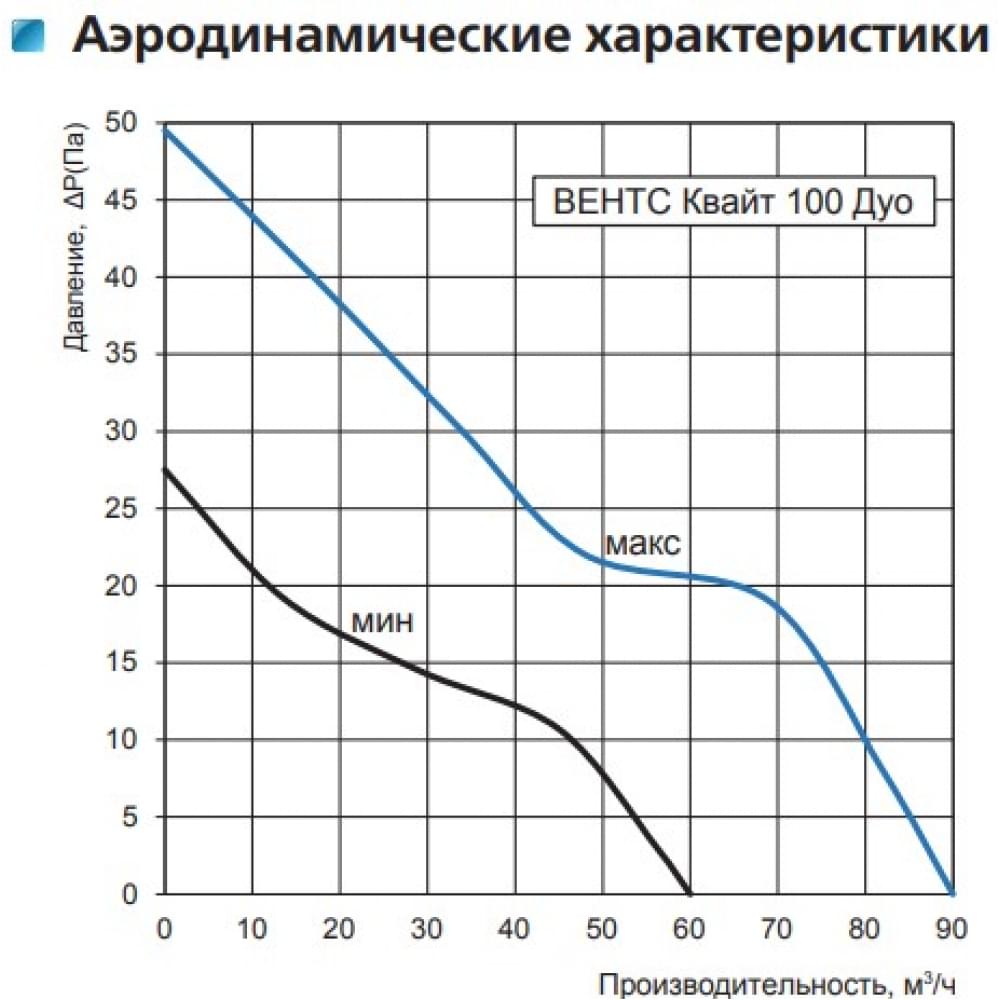Витяжний вентилятор настінний Vents 125 Квайт Дуо ТН
