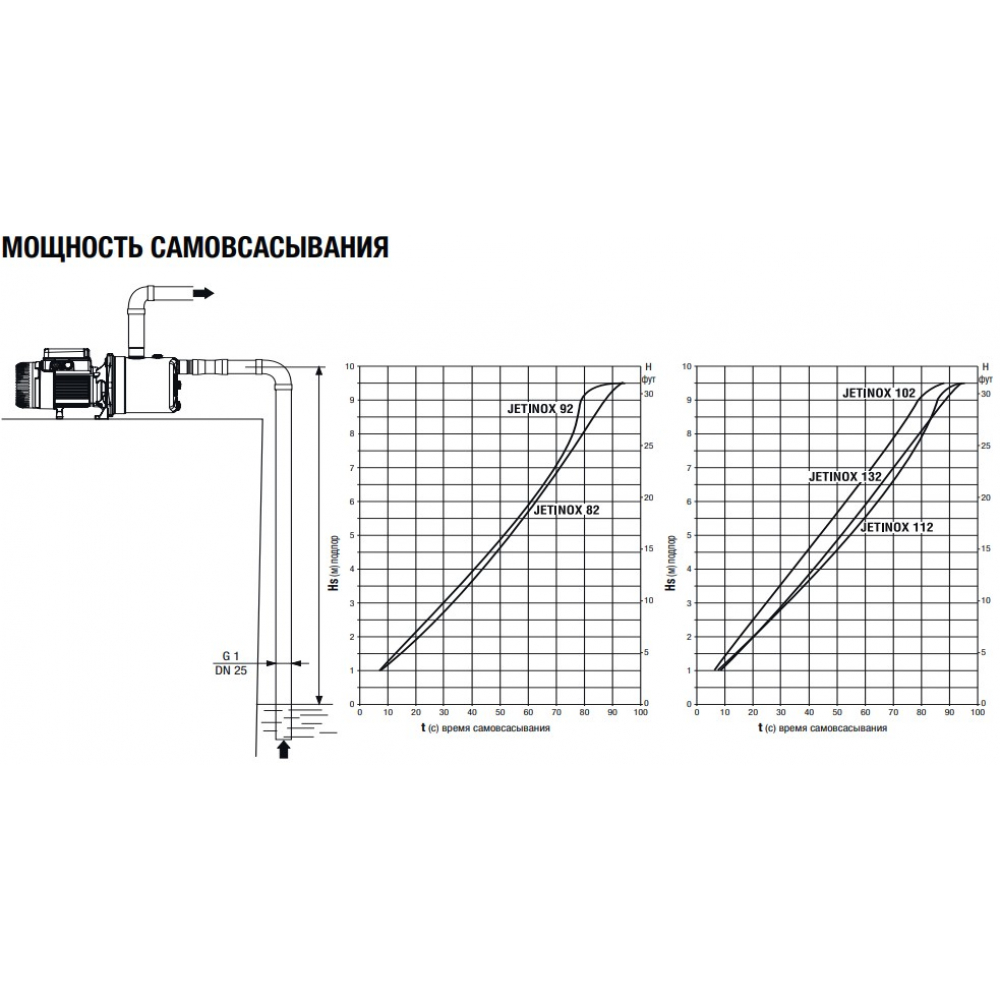 Поверхностный насос центробежный DAB Jetinox 92 M (102640080)