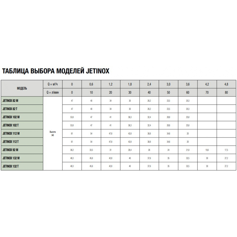 Поверхностный насос центробежный DAB Jetinox 92 M (102640080)