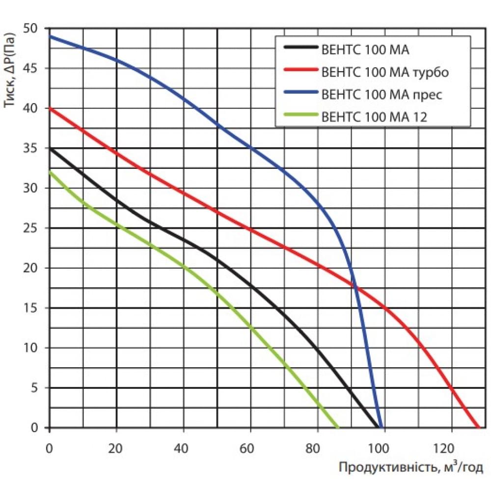 Витяжний вентилятор настінний Vents 100 МА прес