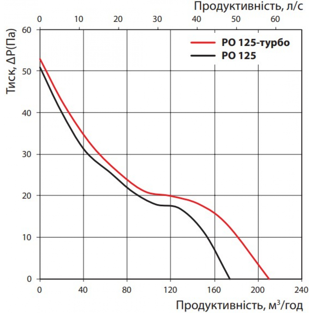Вытяжной вентилятор настенный Vents 125 РО T Л