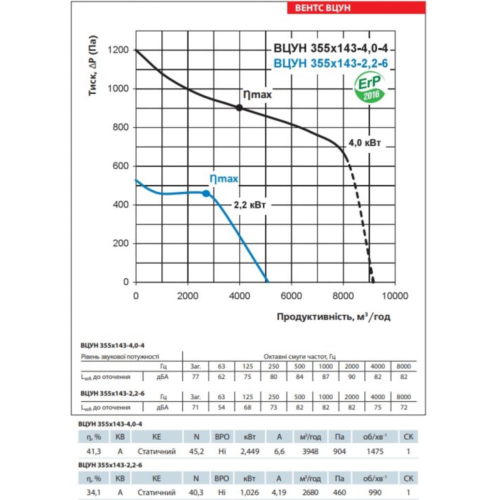 Промисловий вентилятор Vents ВЦУН 355х143-2,2-6 ПР