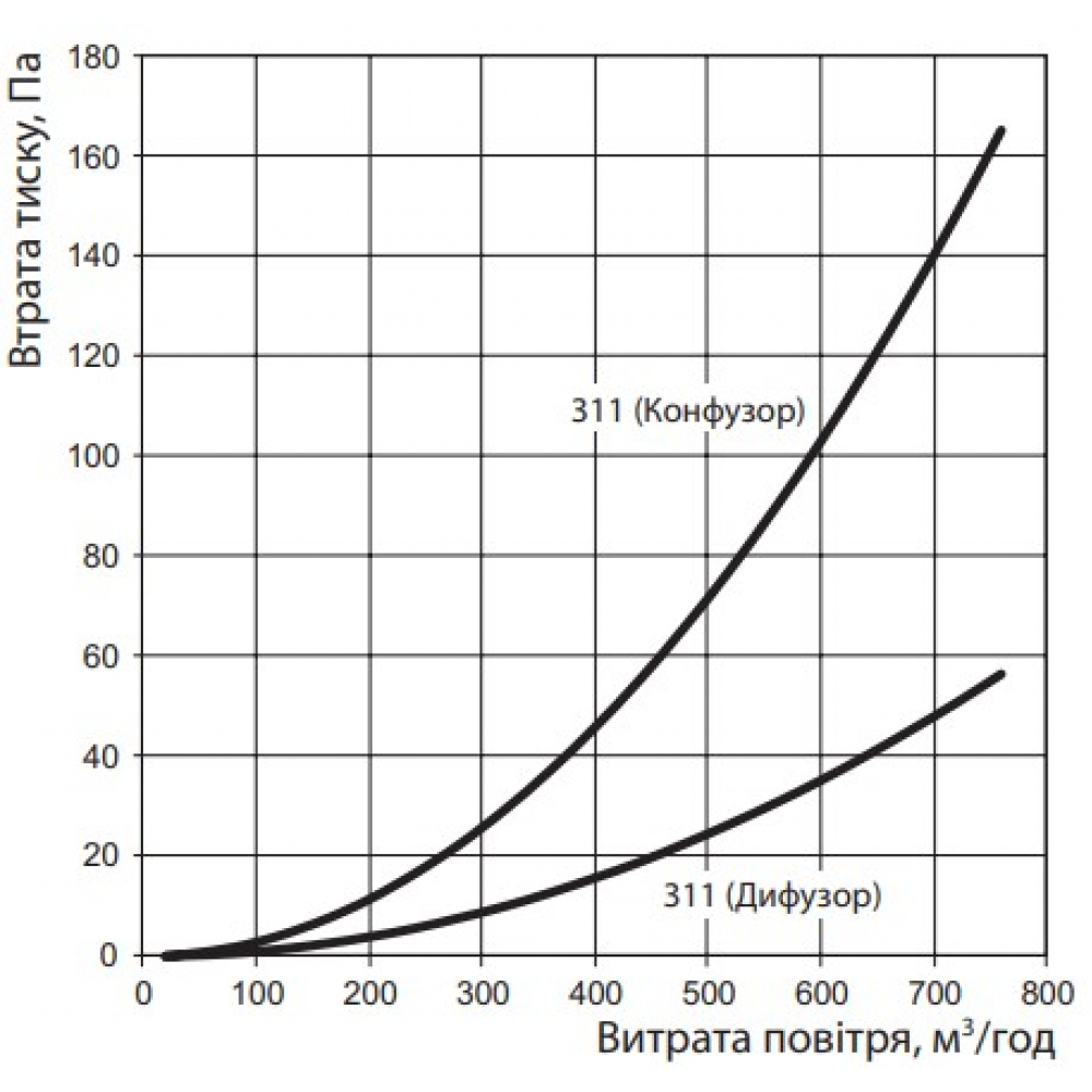 Вытяжной вентилятор Vents 311 d100/150