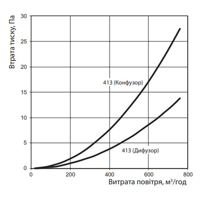 Редуктор Vents 413 d 200/150