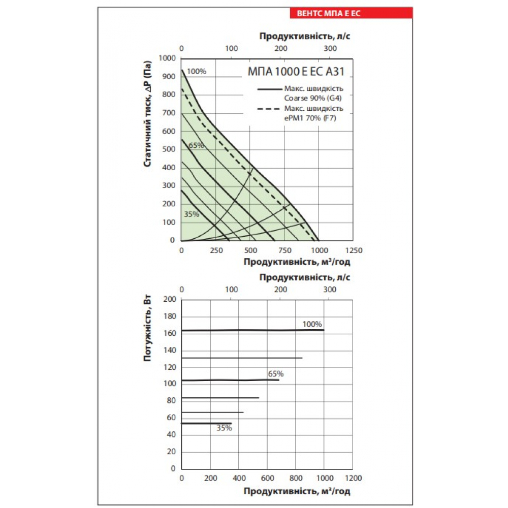 Vents МПА 1000 Е-12,0 ЕС Л А31