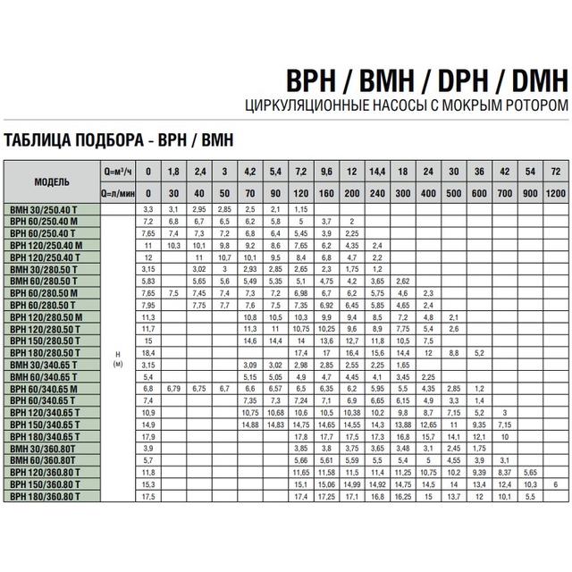 Циркуляційний насос DAB BMH 30/340.65T (505940622)