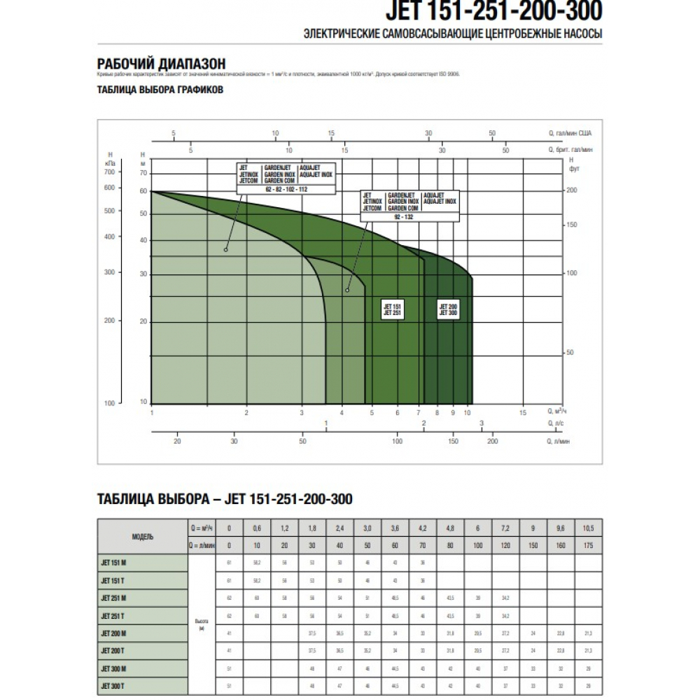 Поверхневий насос відцентрований DAB Jet 151 T (60179886)