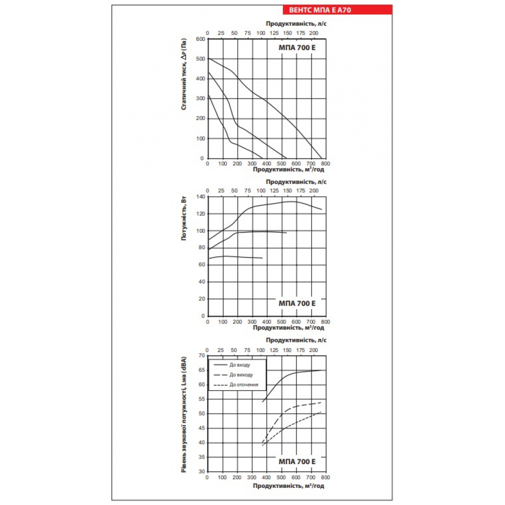 Vents МПА 700 Е-9,0 Л А70