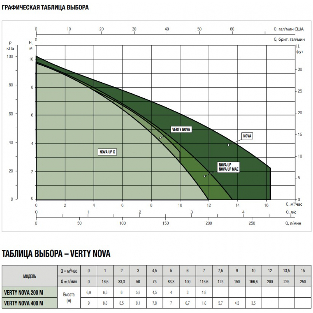 Дренажно-фекальний насос DAB Verty Nova 200 M (60122636H)