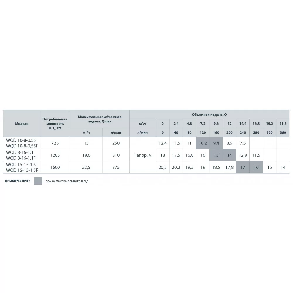 Дренажно-фекальный насос NPO WQD 10-8-0,55 (132030)