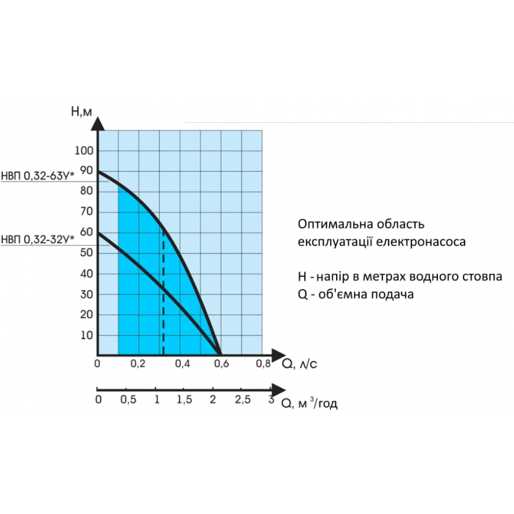 Скваженный насос Водолей НВП 0,32-32У
