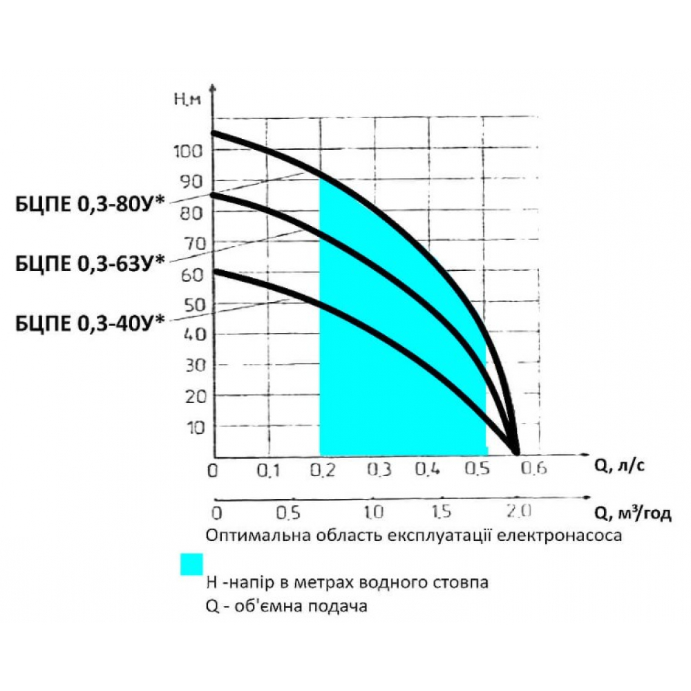 Скваженный насос Водолей БЦПЭ 0,3-63У