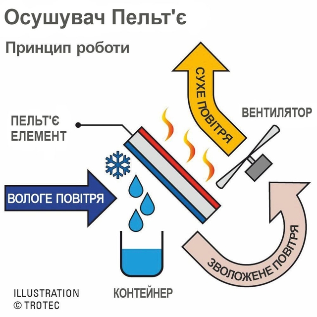 Осушитель воздуха Trotec TTP 1 E