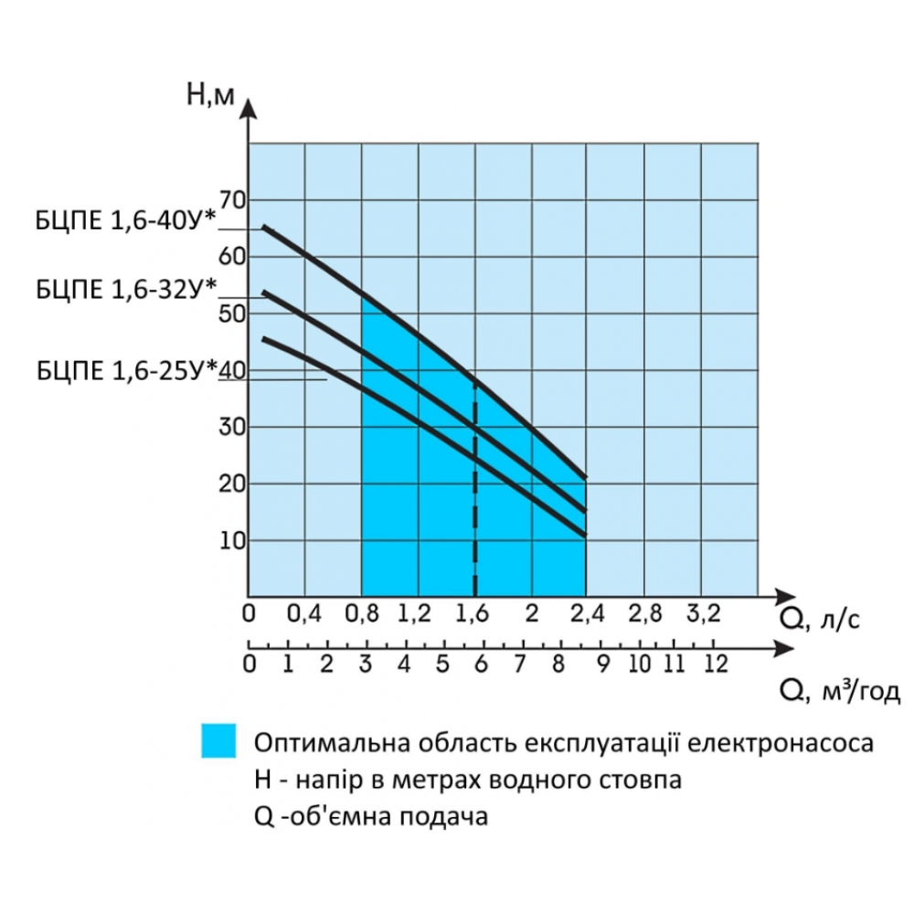 Свердловинний насос Водолій БЦПЕ 1,6-25У
