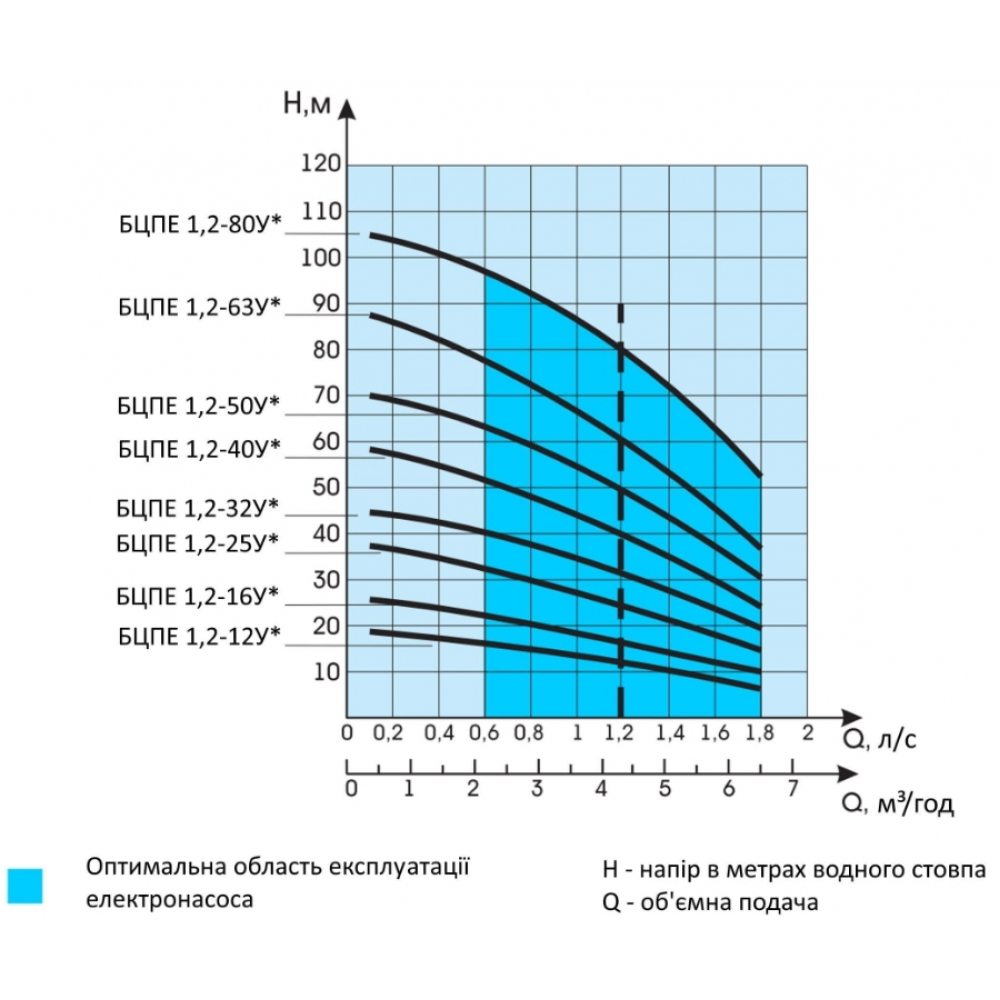 Свердловинний насос Водолій БЦПЕ 1,2-63У